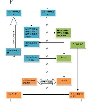 2013年安徽省芜湖市药品供应链信息管理系统采购配送全流程
