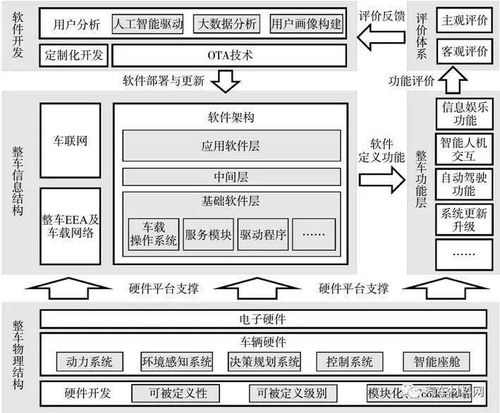 软件定义汽车技术体系的研究