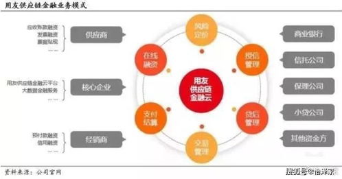 国内供应链金融模式梳理及思考