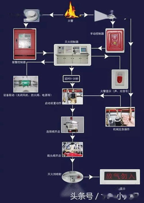 建筑消防设施操作图解